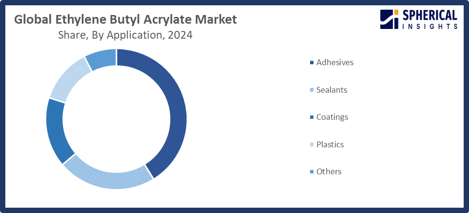 Global Ethylene Butyl Acrylate Market