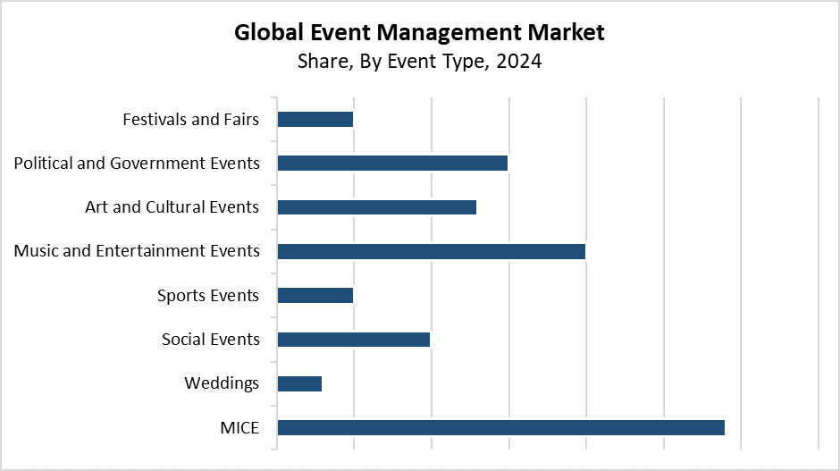 Global Event Management Market