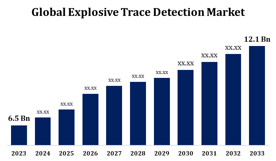 Global Explosive Trace Detection Market