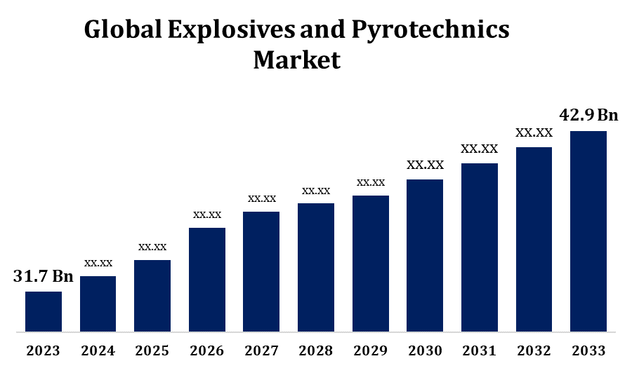 Global Explosives and Pyrotechnics Market 