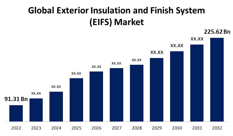 Global Exterior Insulation and Finish System Market Size - 2032