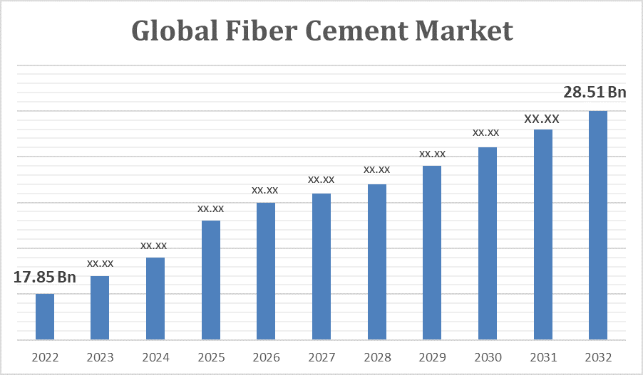 Global Fiber Cement Market