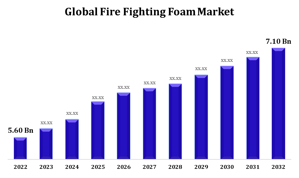 Global Fire Fighting Foam Market 