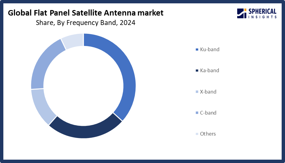 Global Flat Panel Satellite Antenna Market