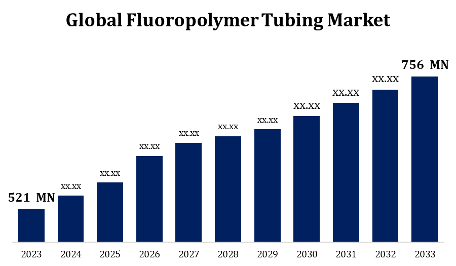 Global Fluoropolymer Tubing Market