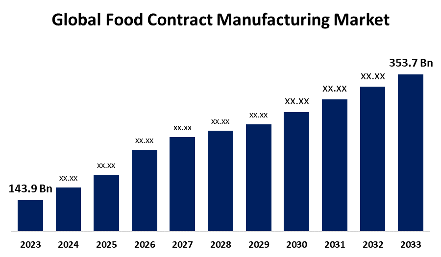 Global Food Contract Manufacturing Market 