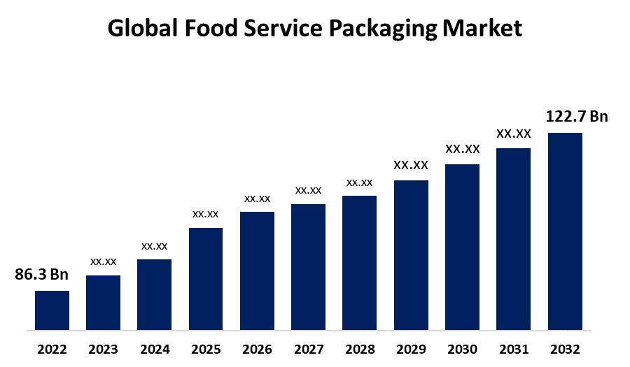 Global Food Service Packaging Market 