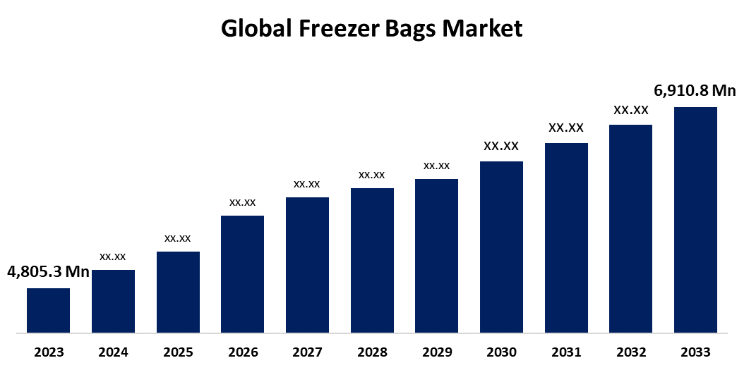 Global Freezer Bags Market