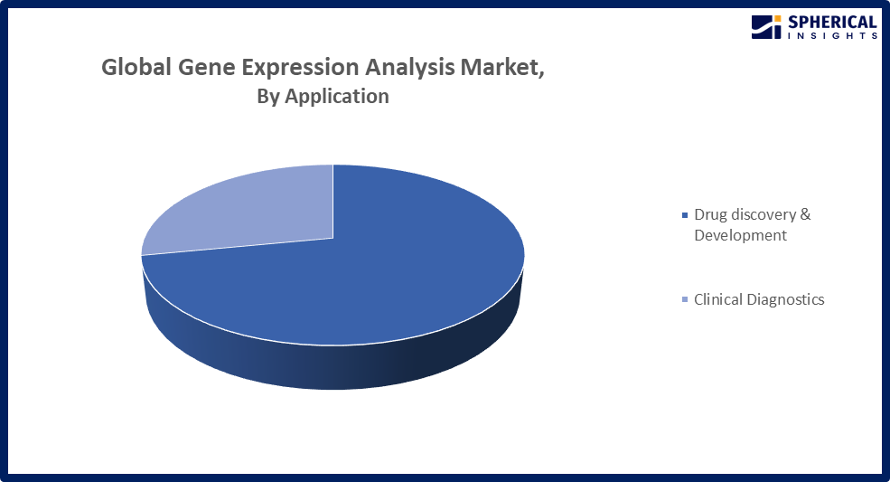 Global Gene Expression Analysis Market