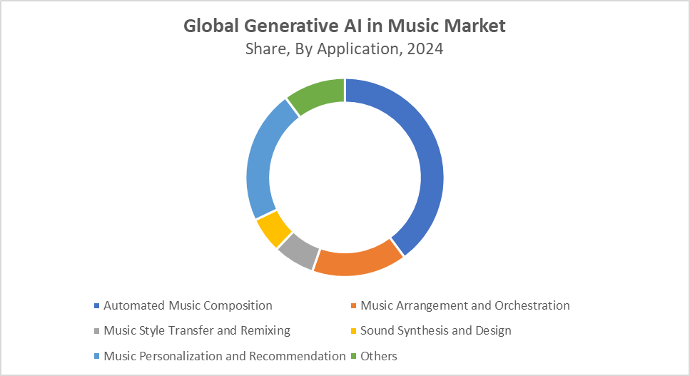 Global Generative AI in Music Market