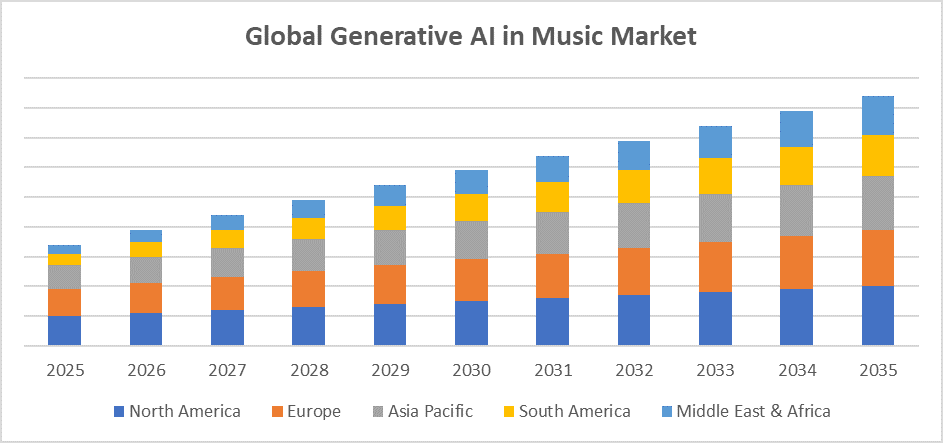 Global Generative AI in Music Market