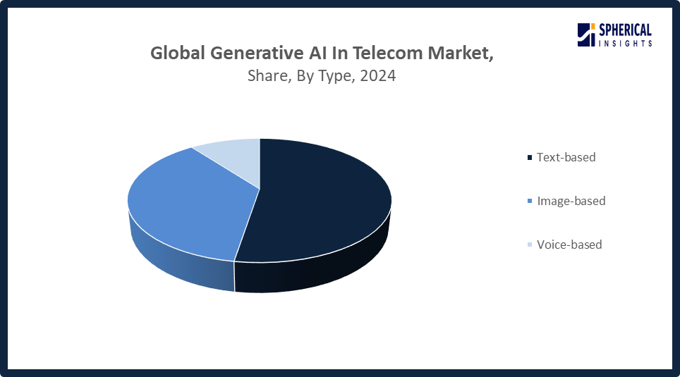 Generative AI In Telecom Market