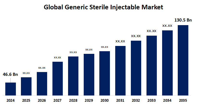 Global Generic Sterile Injectable Market
