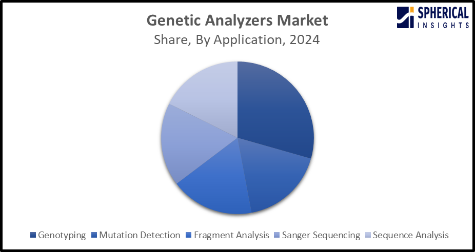 Global Genetic Analyzers Market