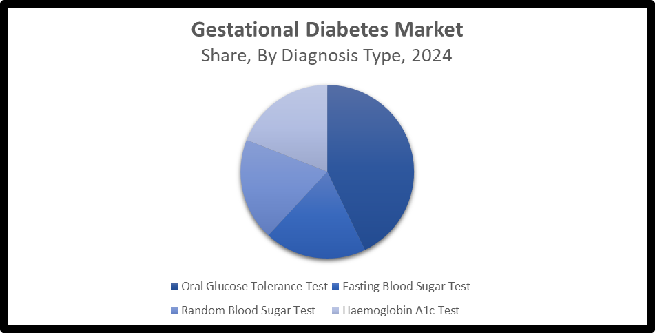 Global Gestational Diabetes Market Size