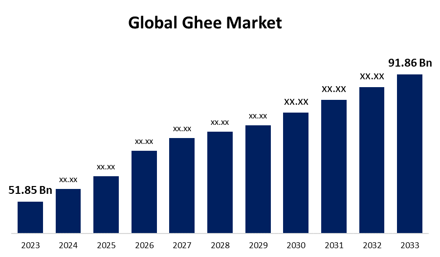 Global Ghee Market
