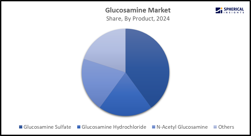 Global Glucosamine Market