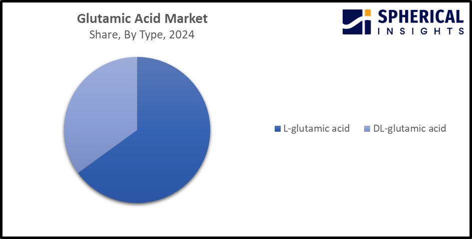 Global Glutamic Acid Market