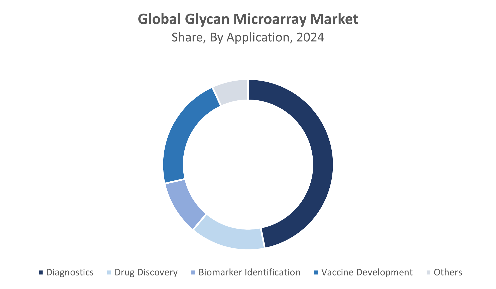 Global Glycan Microarray Market
