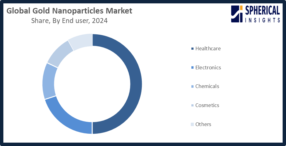 Global Gold Nanoparticles Market