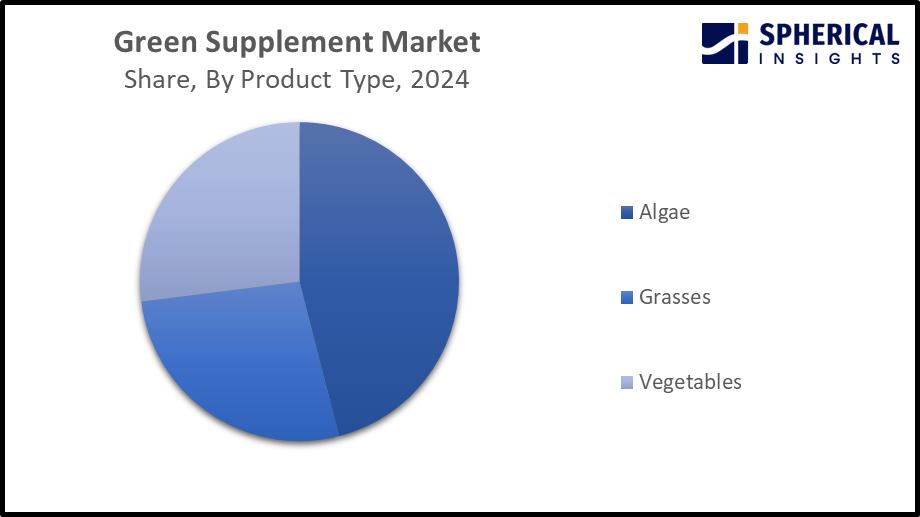 Global Green Supplement Market