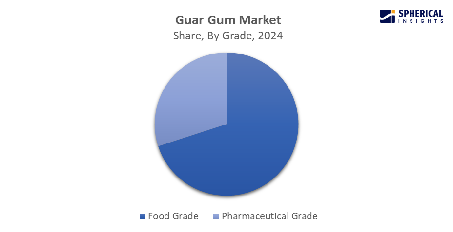 Global Guar Gum Market