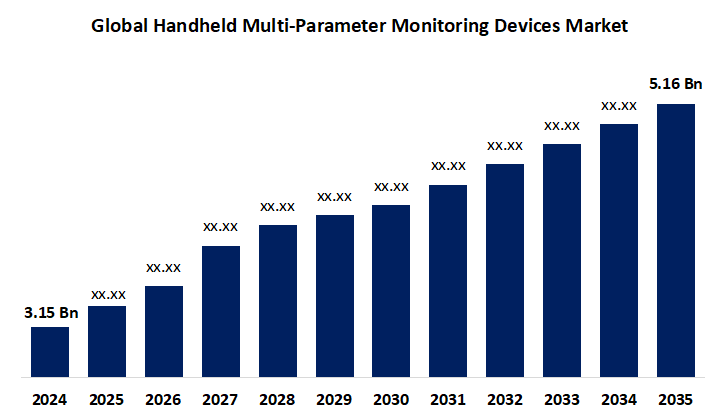 Global Handheld Multi-Parameter Monitoring Devices Market
