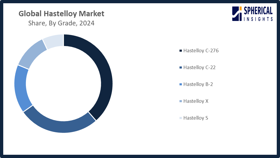 Global Hastelloy Market