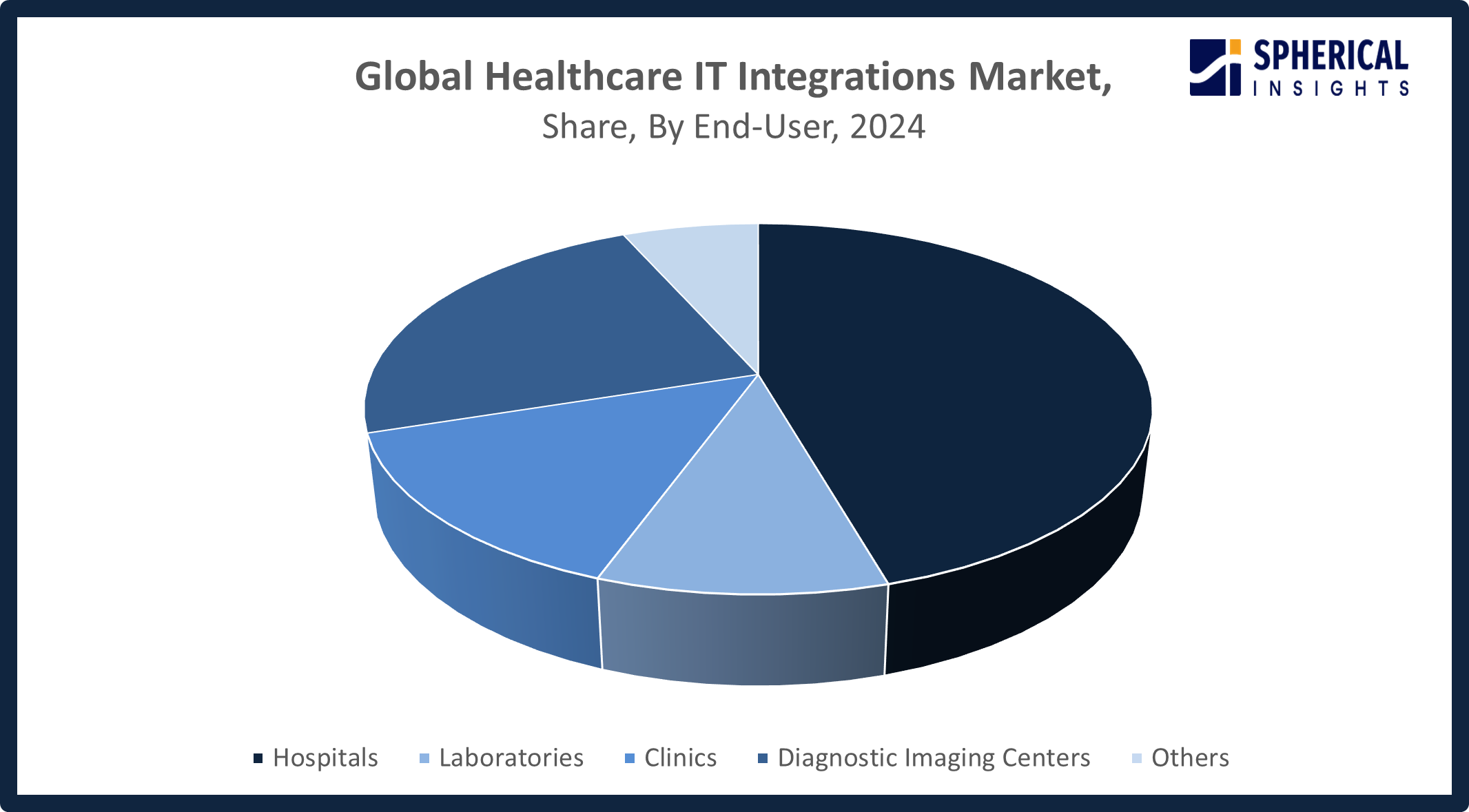 Global Healthcare IT Integrations Market