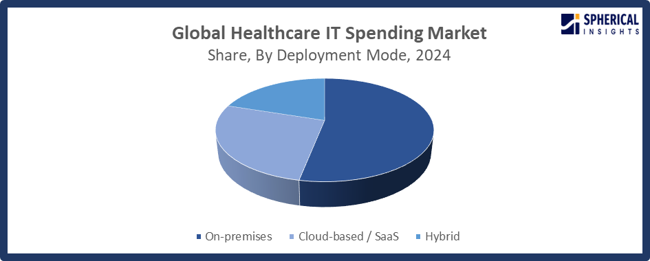 Global Healthcare IT Spending Market