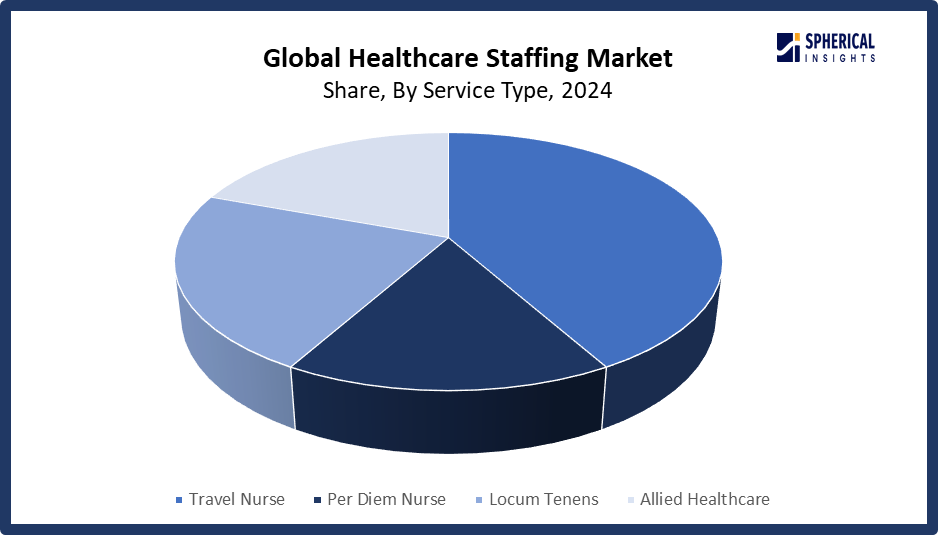 Global Healthcare Staffing Market Size