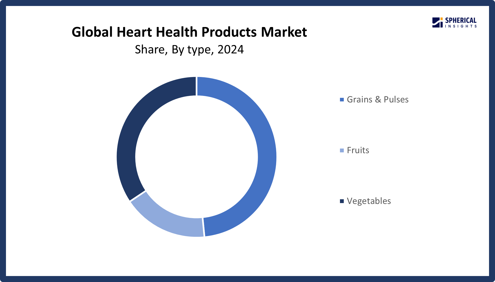 Global Heart Health Products Market