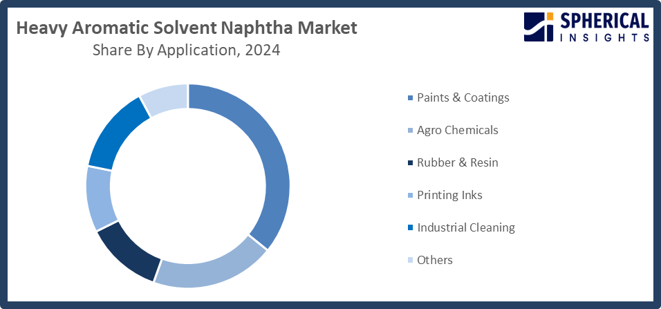 Global Heavy Aromatic Solvent Naphtha Market