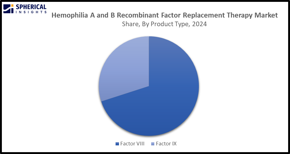 Global Hemophilia A and B Recombinant Factor Replacement Therapy Market