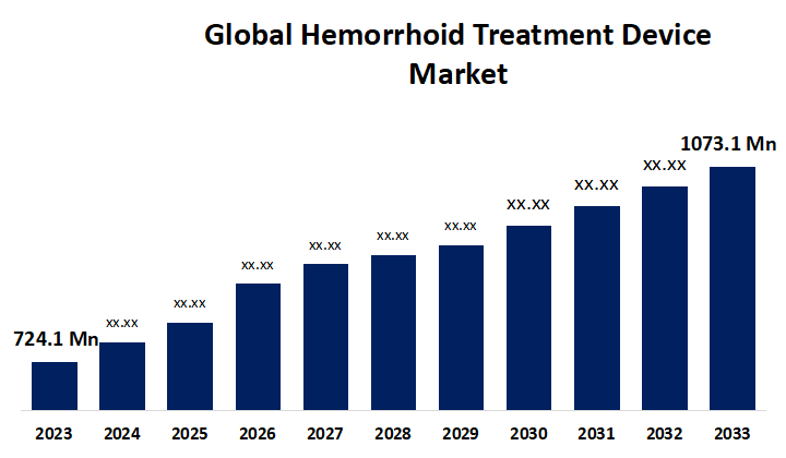Global Hemorrhoid Tretment Device Market