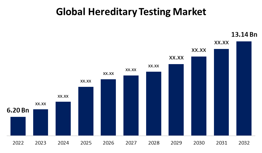 Global Hereditary Testing Market