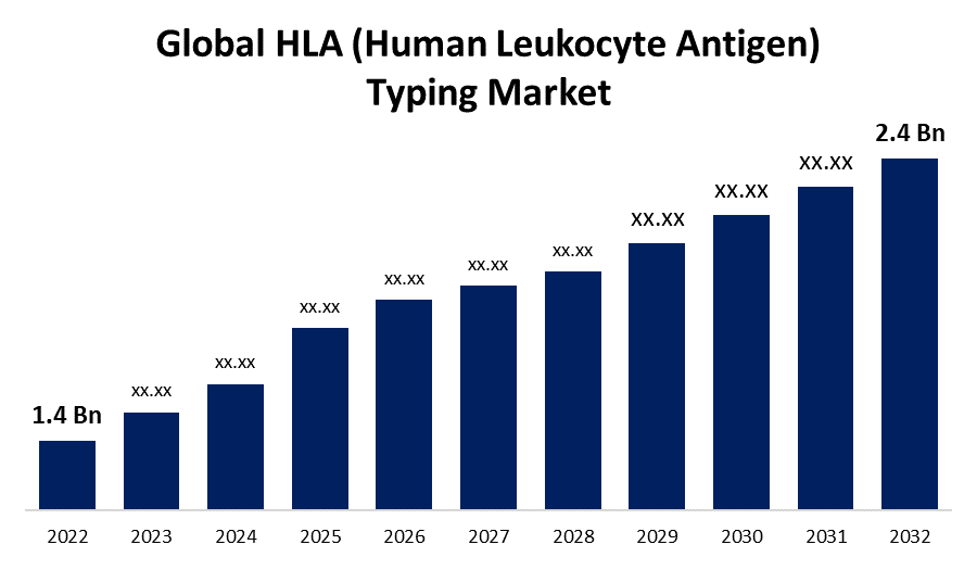 Global HLA (Human Leukocyte Antigen) Typing Market