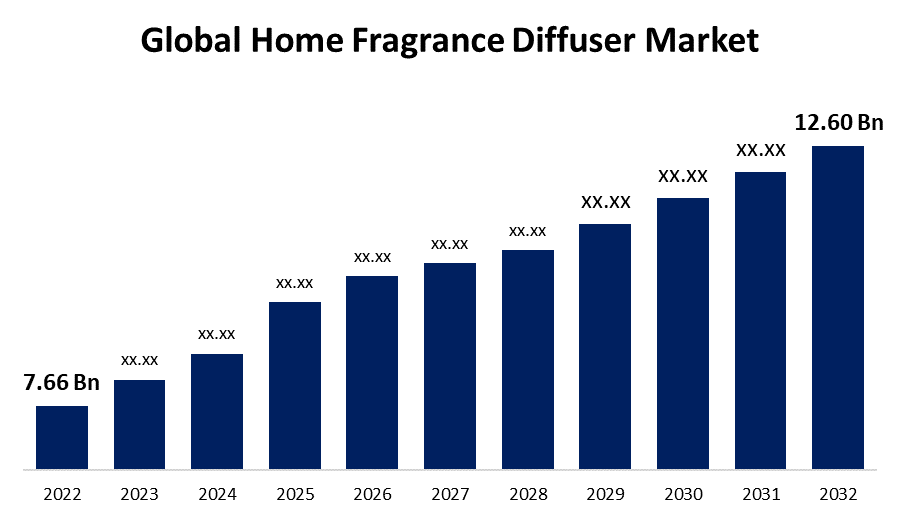 Global Home Fragrance Diffuser Market