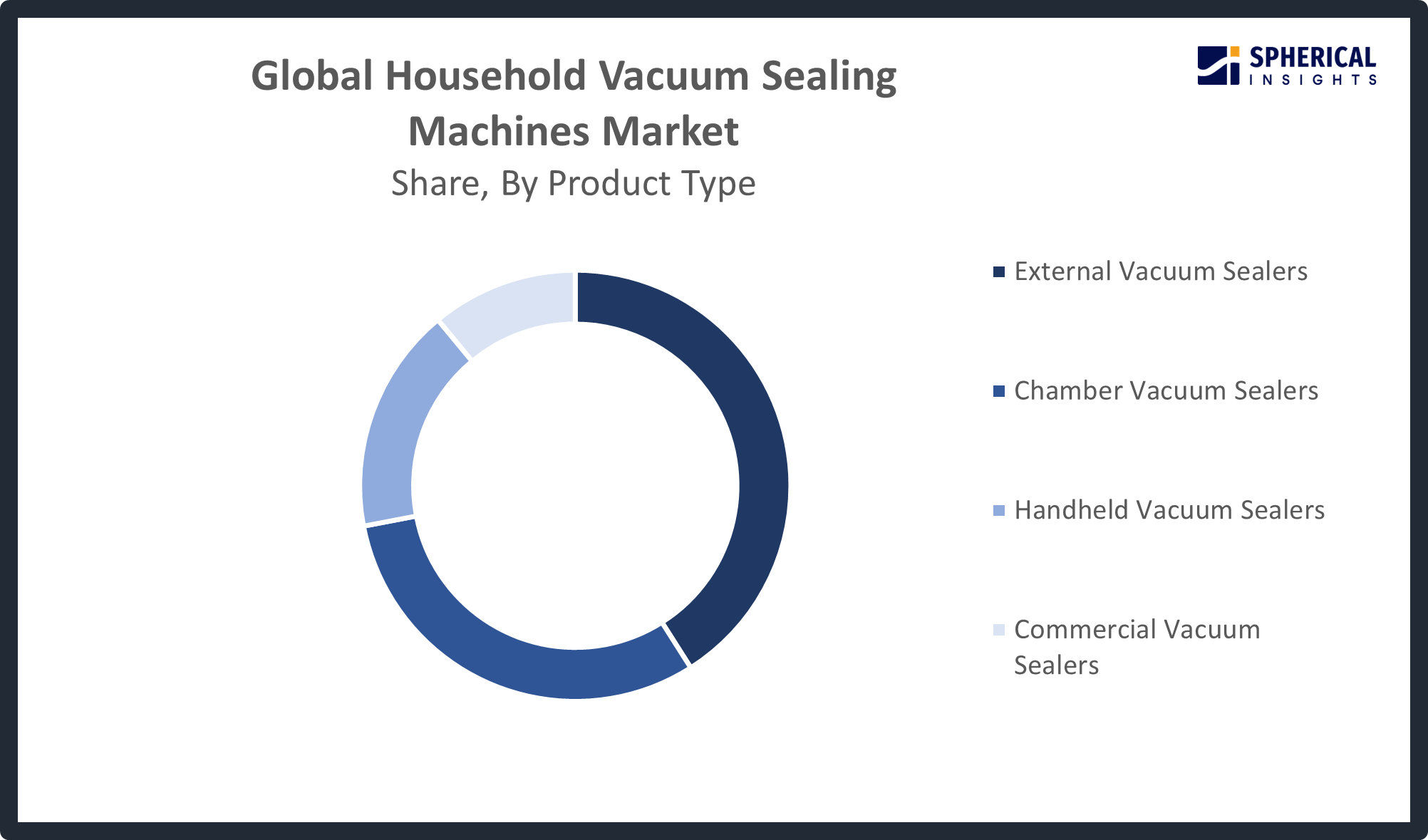 Global Household Vacuum Sealing Machines Market
