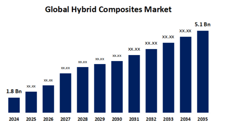 Global  Hybrid Composites Market