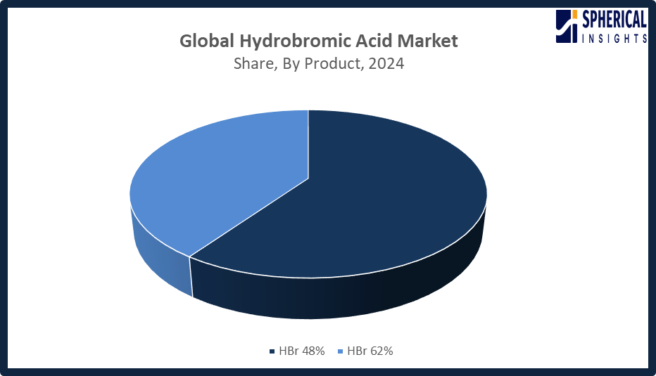 Global Hydrobromic Acid Market