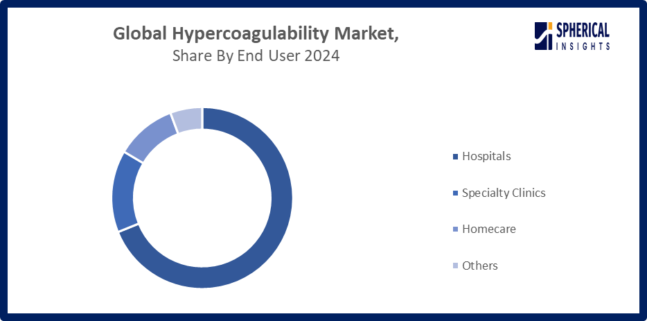 Global Hypercoagulability Market