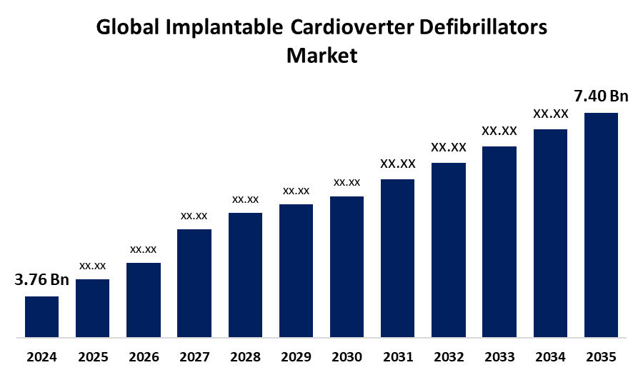 Implantable Cardioverter Defibrillators Market
