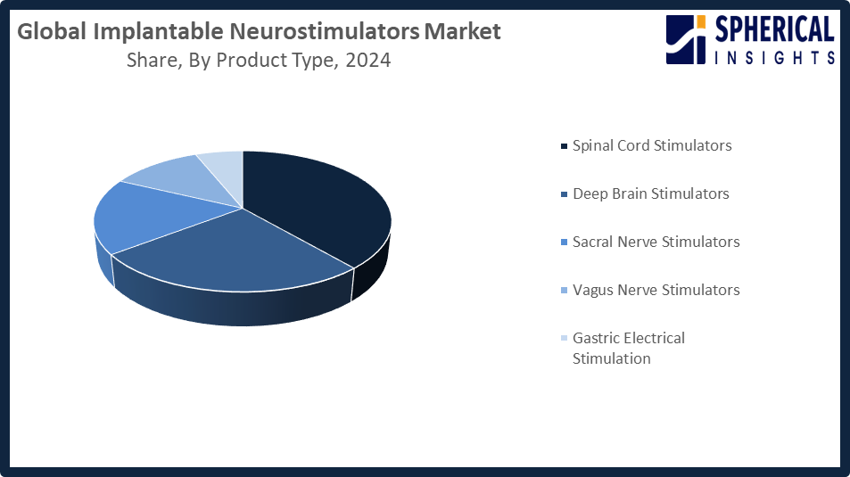 Global Implantable Neurostimulators Market