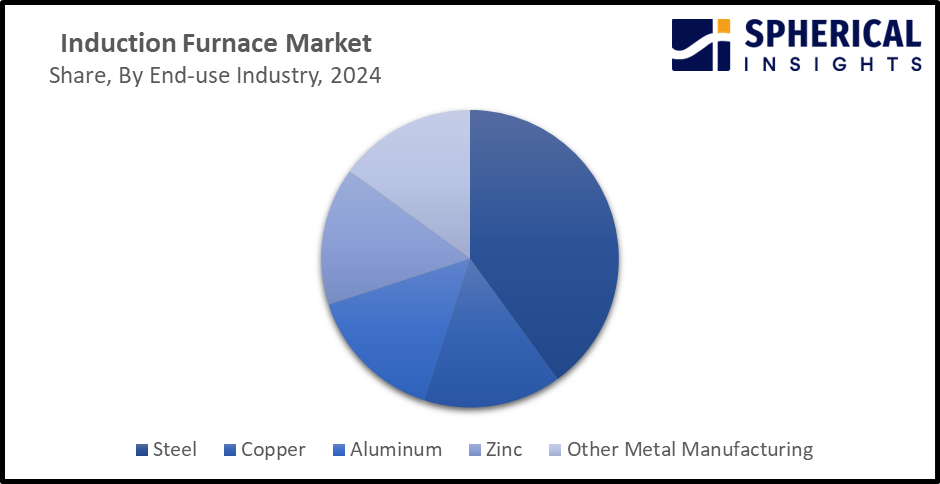 Global Induction Furnace Market