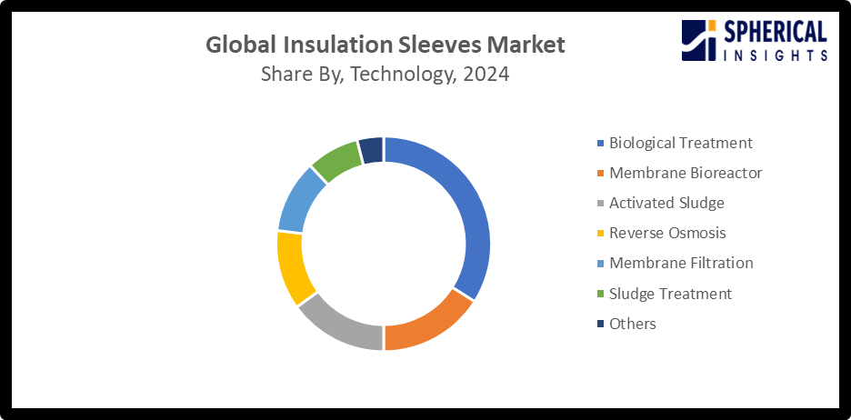 Global Industrial Wastewater Management Treatment Market