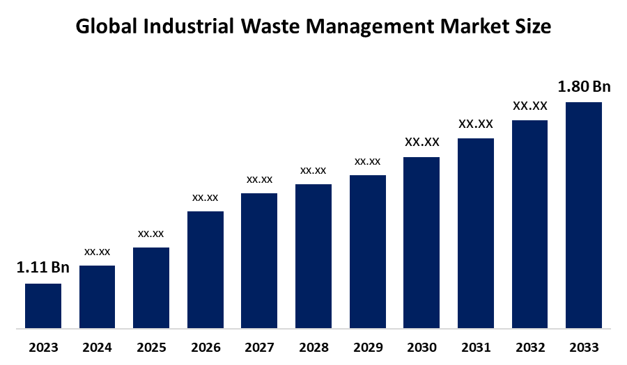 Industrial Waste Management Market Size
