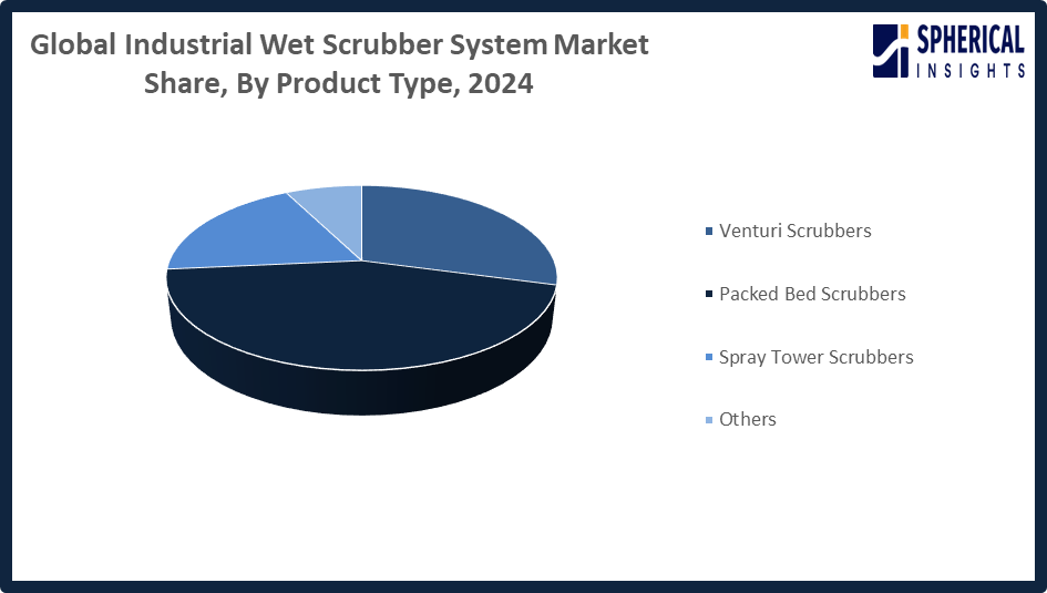 Global Industrial Wet Scrubber System Market