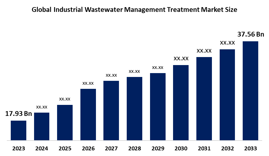Global Industrial Wastewater Management Treatment Market