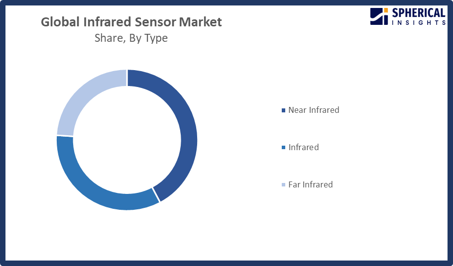 Global Infrared Sensor Market